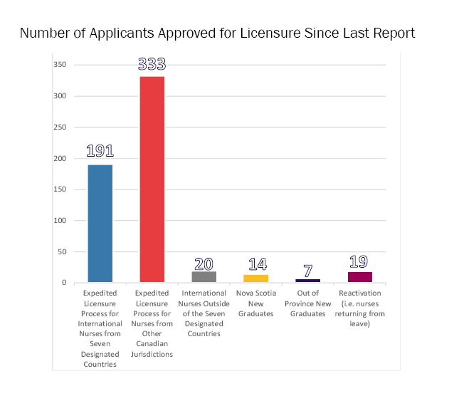 Number of Applicants Approved for Licensure Since Last Report