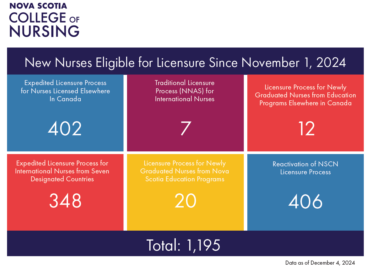 New nurses eligible for licensure 