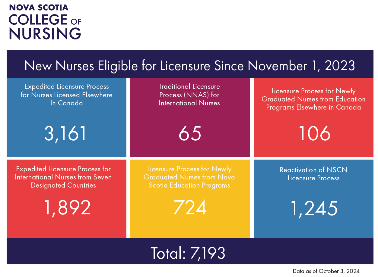 New nurses eligible for licensure 